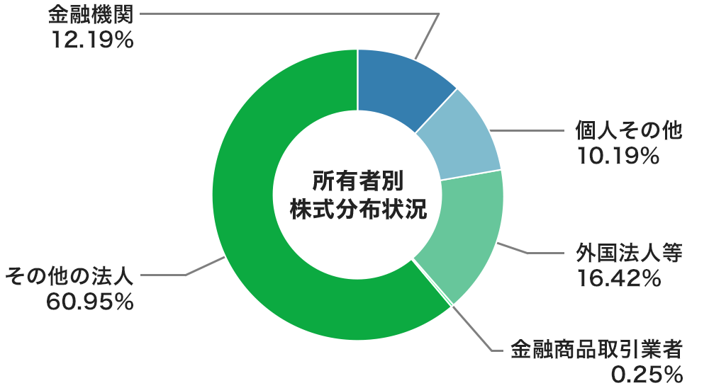 株式分布状況(2024年9月30日現在)