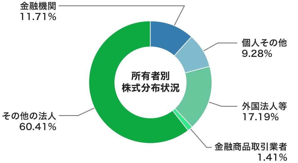 株式分布状況(2025年3月31日現在)