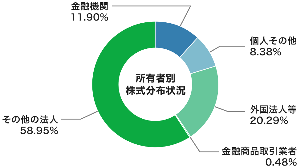 株式分布状況(22025年9月30日現在)