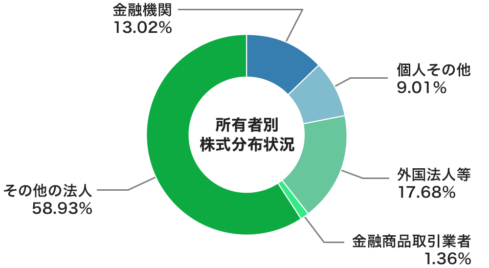 株式分布状況（22026年3月31日現在）