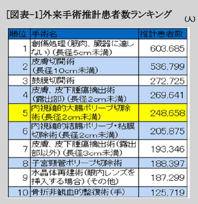 外来手術推計患者数ランキング（人）
