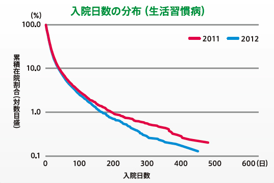 入院日数の分布(生活習慣病)