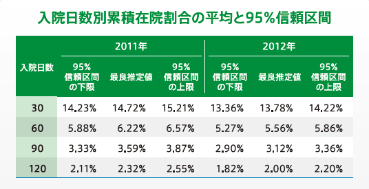 入院日数別累積在院割合の平均と95%信頼区間