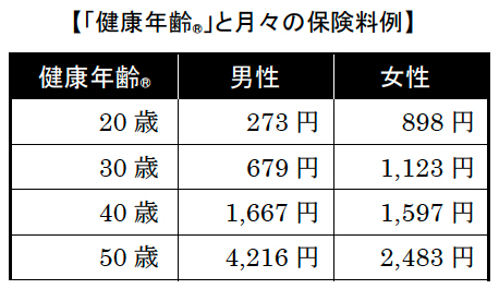 「健康年齢®」と月々の保険料例