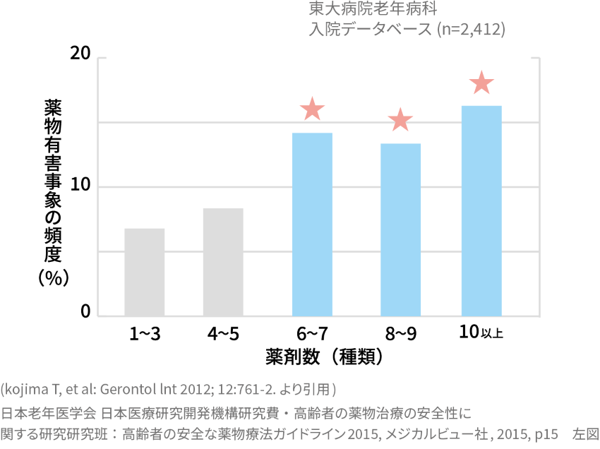 多剤処方と薬物有害事象