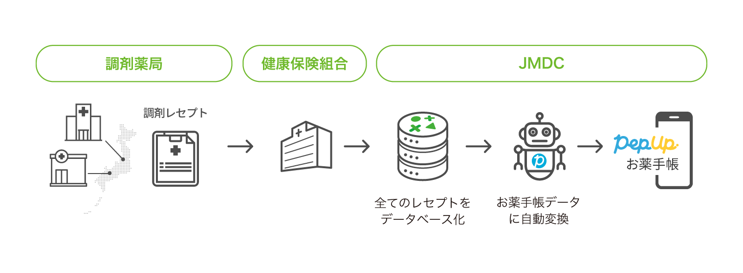 調剤薬局～Pep Upお薬手帳表示までのフロー