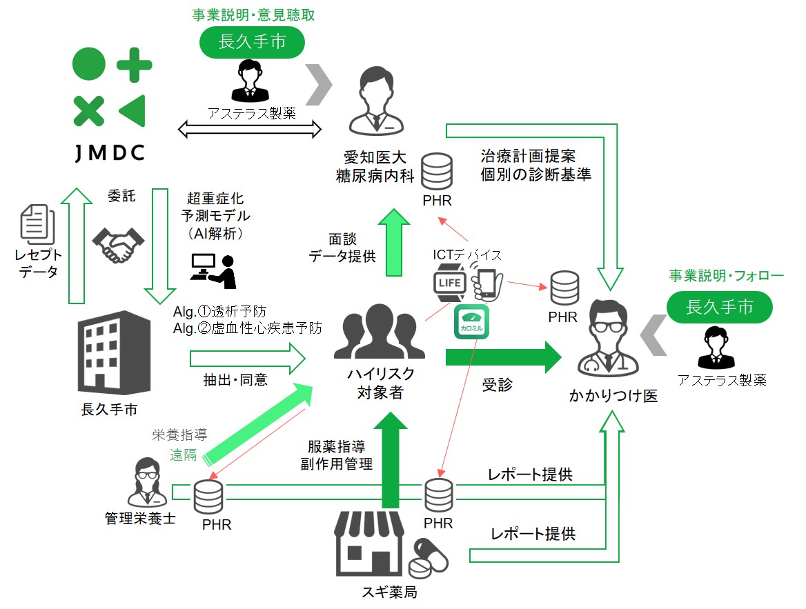 地域医療で支える超ハイリスク者介入関係図