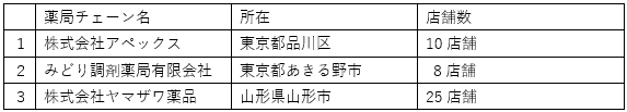 (表.効果検証参加保険薬局[音順])