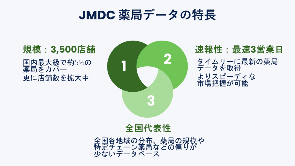 JMDC、3,500店舗を超える薬局データ提供開始のお知らせ