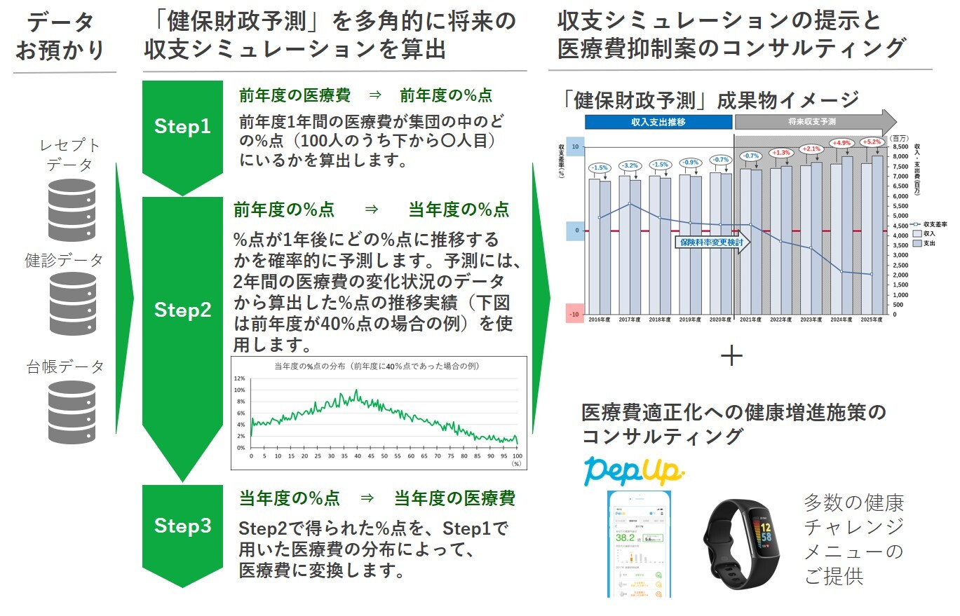 JMDC、「健保財政予測支援サービス」の提供を開始 〜PHRや連携デバイスで医療費の適正化を推進〜 – 株式会社JMDC