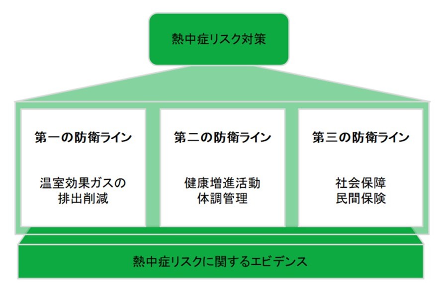 JMDCと住友生命、「熱中症白書」最新結果を日本衛生学会で発表 ～ 健康